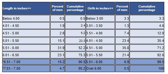 Penis Size Surveys