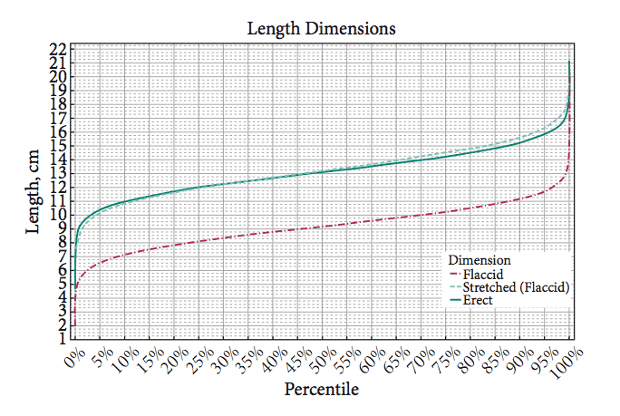 Penis Size Surveys