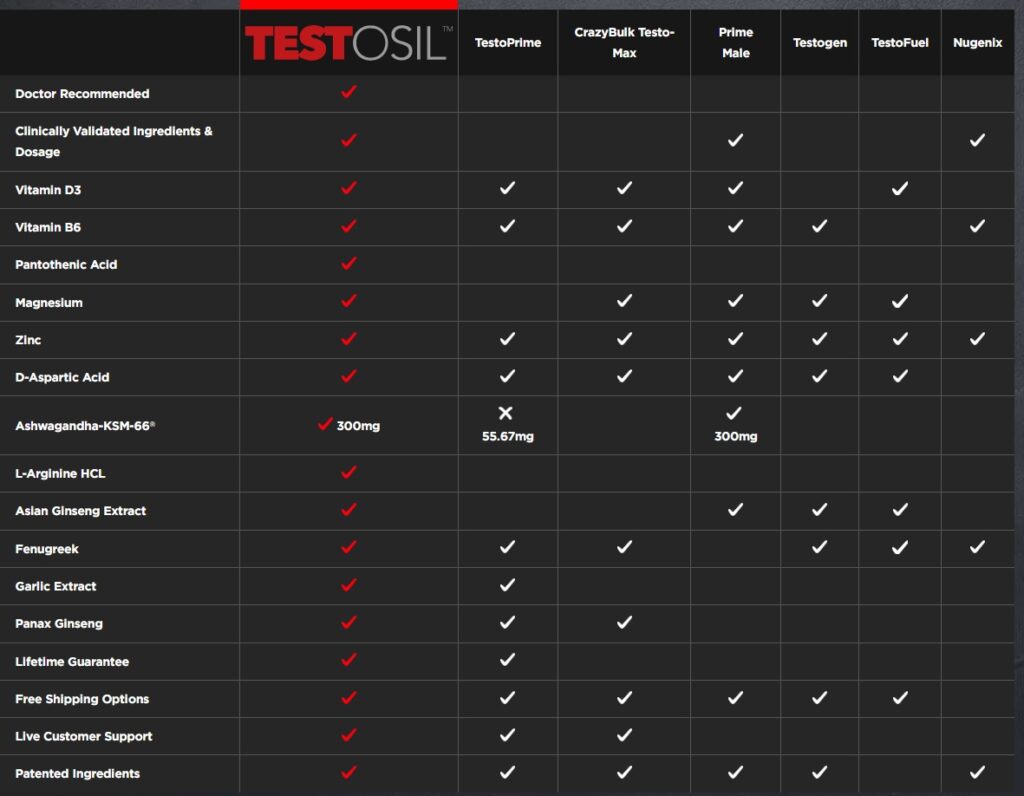 Testosil